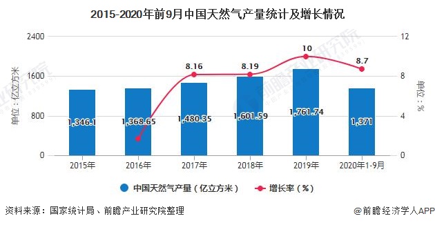 2015-2020年前9月中国天然气产量统计及增长情况