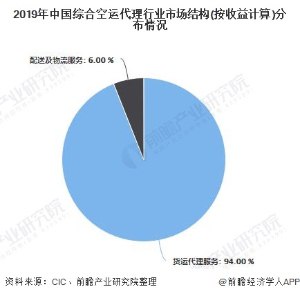 2019年中国综合空运代理行业市场结构(按收益计算)分布情况
