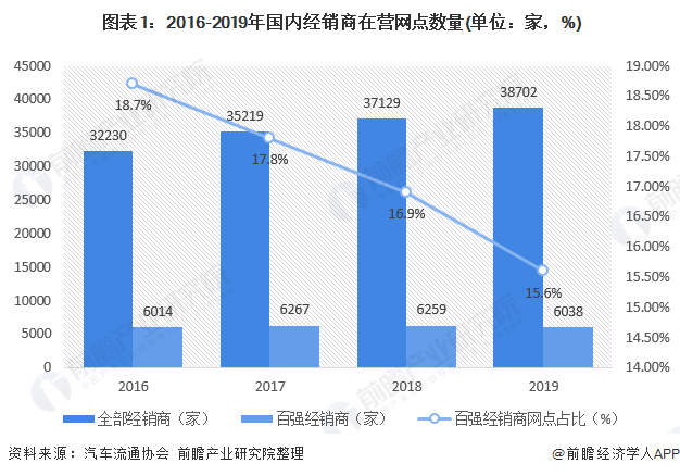  图表1：2016-2019年国内经销商在营网点数量(单位：家，%)