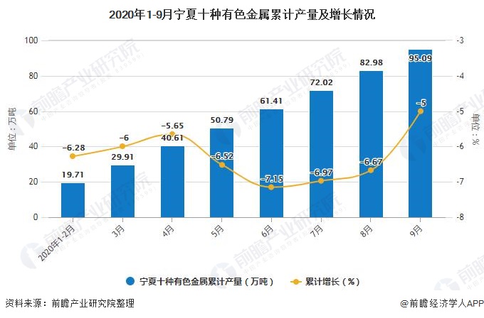 2020年1-9月宁夏十种有色金属累计产量及增长情况