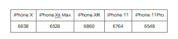 Iphone12又拉胯 用户吐槽屏幕发黄 到底是为啥 产经 手机前瞻网