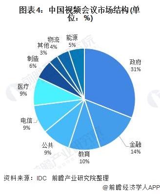 图表4：中国视频会议市场结构(单位：%)