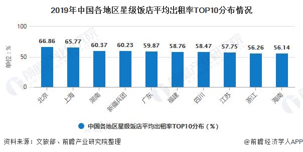2019年中国各地区星级饭店平均出租率TOP10分布情况