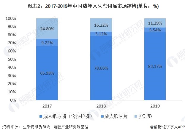  图表2：2017-2019年中国成年人失禁用品市场结构(单位：%)