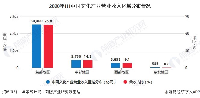 2020年H1中国文化产业营业收入区域分布情况