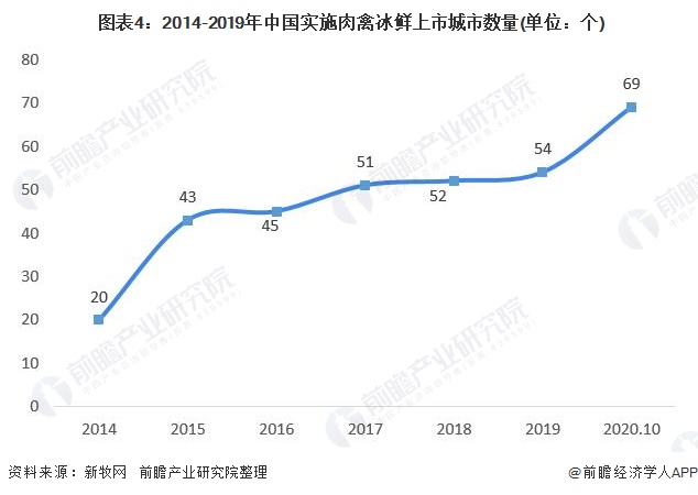  图表4：2014-2019年中国实施肉禽冰鲜上市城市数量(单位：个)