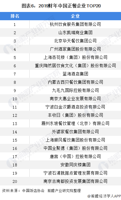  图表6：2019财年中国正餐企业TOP20