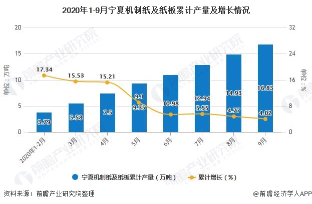 2020年1-9月宁夏机制纸及纸板累计产量及增长情况