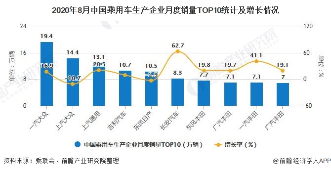 2020年8月中国乘用车生产企业月度销量TOP10统计及增长情况