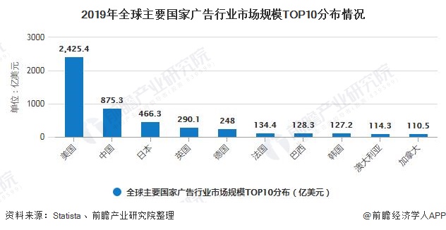 2019年全球主要国家广告行业市场规模TOP10分布情况