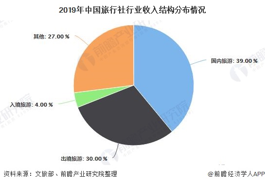 2019年中国旅行社行业收入结构分布情况