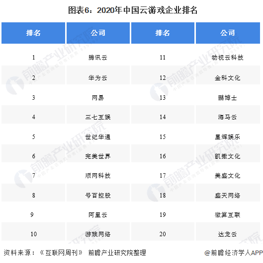  图表6：2020年中国云游戏企业排名