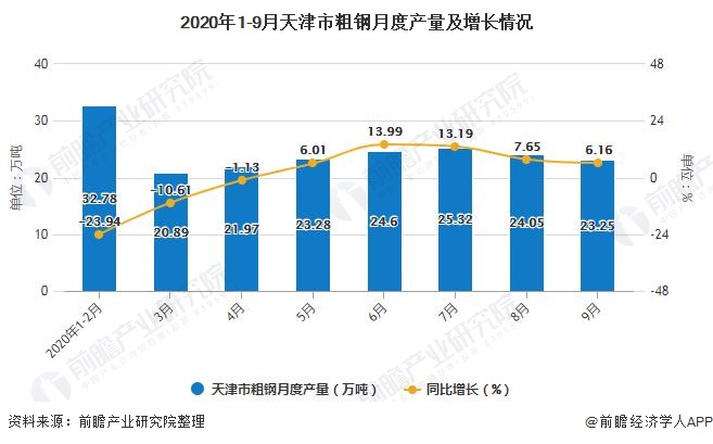 2020年1-9月天津市粗钢月度产量及增长情况