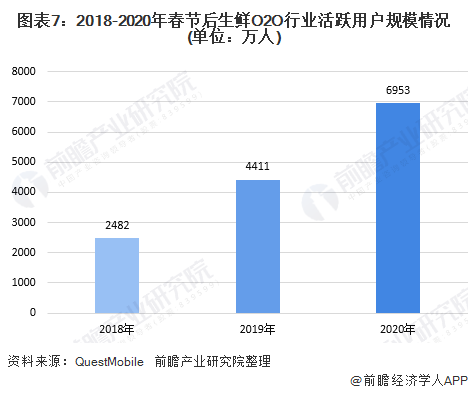 图表7：2018-2020年春节后生鲜O2O行业活跃用户规模情况(单位：万人)