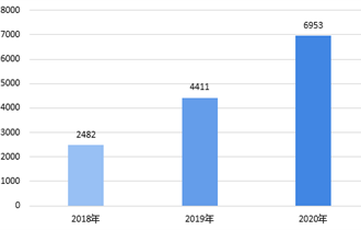 2018-2020年春节后中国生鲜O2O行业活跃用户规模变化情况