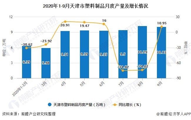 2020年1-9月天津市塑料制品月度产量及增长情况