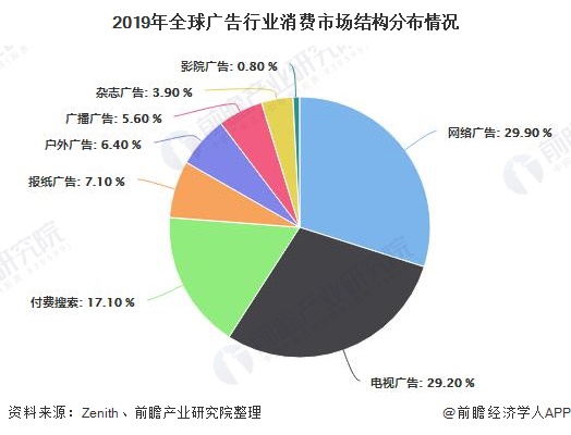 2019年全球广告行业消费市场结构分布情况