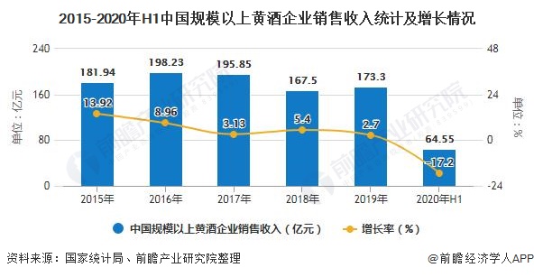 2015-2020年H1中国规模以上黄酒企业销售收入统计及增长情况