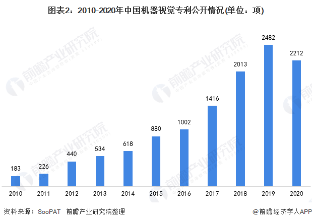 图表2：2010-2020年中国机器视觉专利公开情况(单位：项)