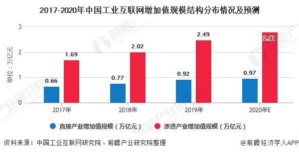 2017-2020年中国工业互联网增加值规模结构分布情况及预测