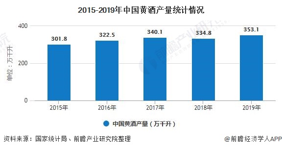 2015-2019年中国黄酒产量统计情况