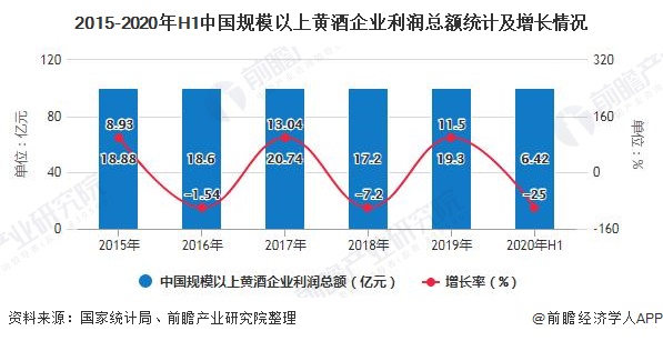 2015-2020年H1中国规模以上黄酒企业利润总额统计及增长情况