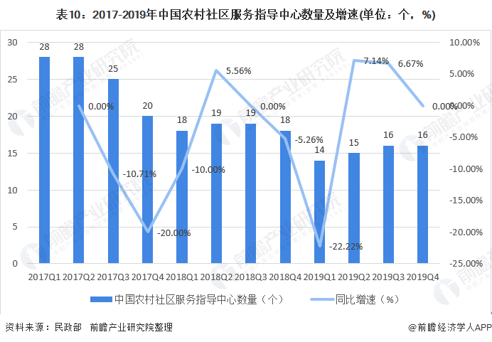 表10：2017-2019年中国农村社区服务指导中心数量及增速(单位：个，%)