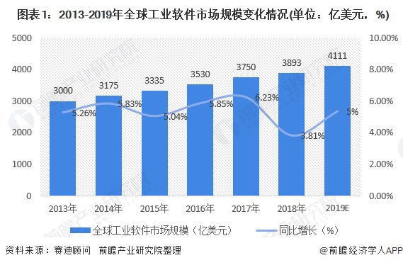  图表1：2013-2019年全球工业软件市场规模变化情况(单位：亿美元，%)