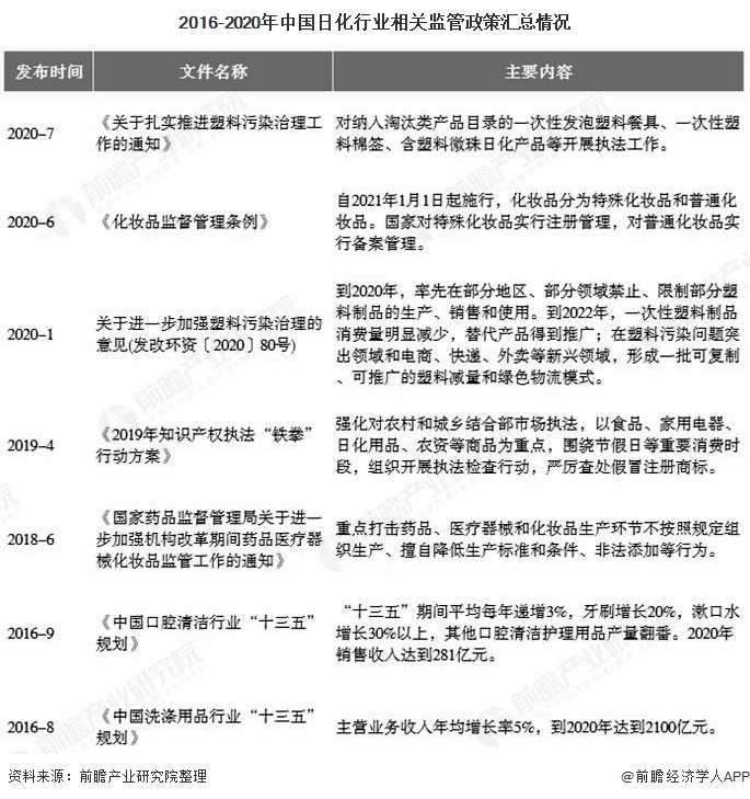 2016-2020年中国日化行业相关监管政策汇总情况