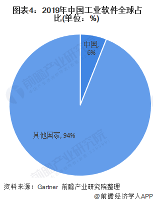  图表4：2019年中国工业软件全球占比(单位：%)