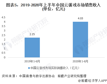 图表5：2019-2020年上半年中国云游戏市场销售收入(单位：亿元)