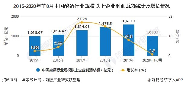 2015-2020年前8月中国酿酒行业规模以上企业利润总额统计及增长情况