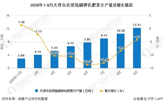 2020年1-9月天津市农用氮磷钾化肥累计产量及增长情况