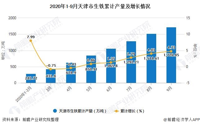2020年1-9月天津市生铁累计产量及增长情况
