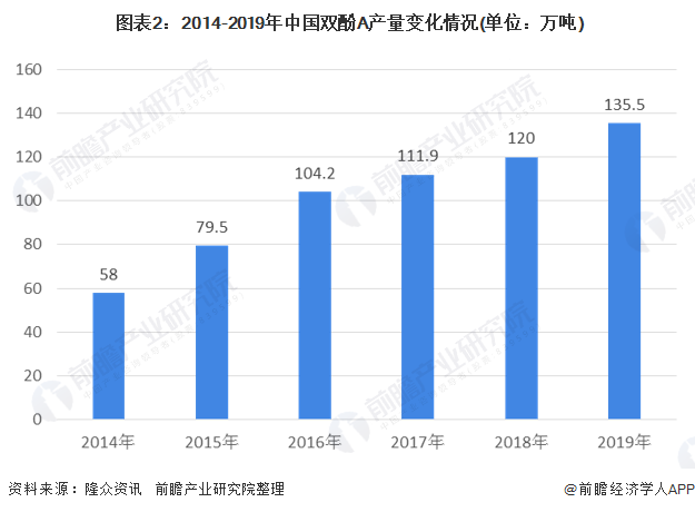  图表2：2014-2019年中国双酚A产量变化情况(单位：万吨)