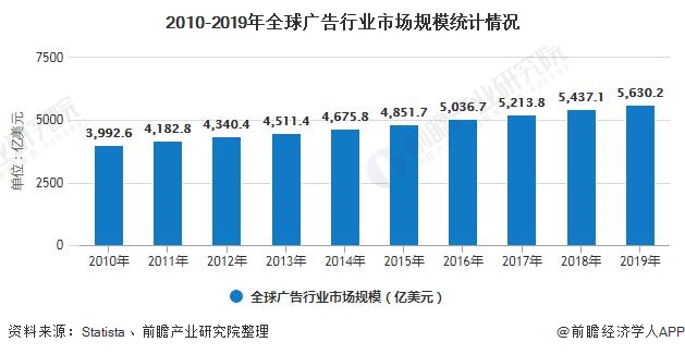 2010-2019年全球广告行业市场规模统计情况