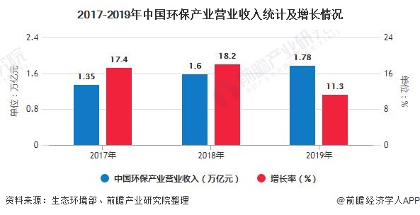 2017-2019年中国环保产业营业收入统计及增长情况