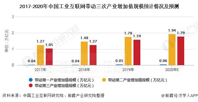 2017-2020年中国工业互联网带动三次产业增加值规模统计情况及预测
