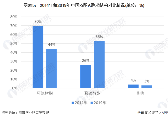 图表5： 2014年和2019年中国双酚A需求结构对比情况(单位：%)