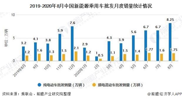 2019-2020年8月中国新能源乘用车批发月度销量统计情况