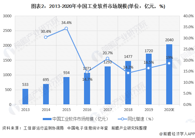  图表2：2013-2020年中国工业软件市场规模(单位：亿元，%)