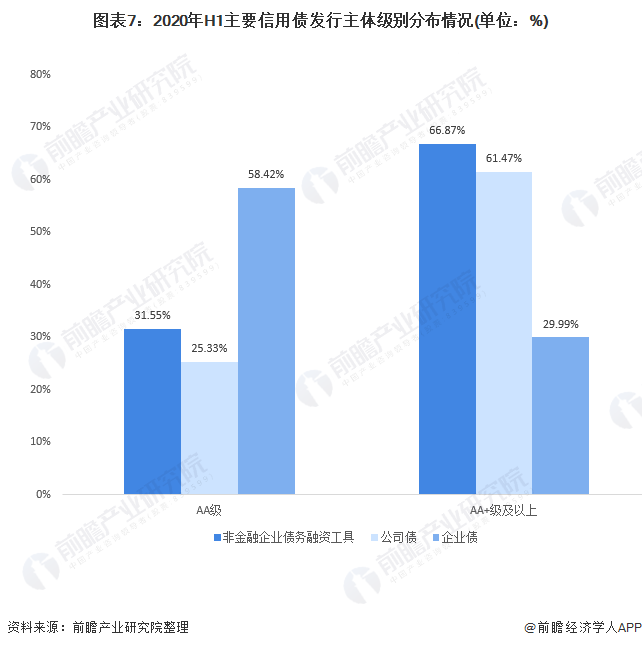 圖表7：2020年H1主要信用債發(fā)行主體級別分布情況(單位：%)