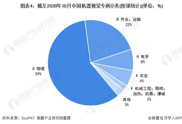 图表4：截至2020年10月中国机器视觉专利分类(按部统计)(单位：%)