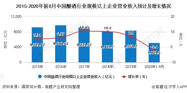2015-2020年前8月中国酿酒行业规模以上企业营业收入统计及增长情况