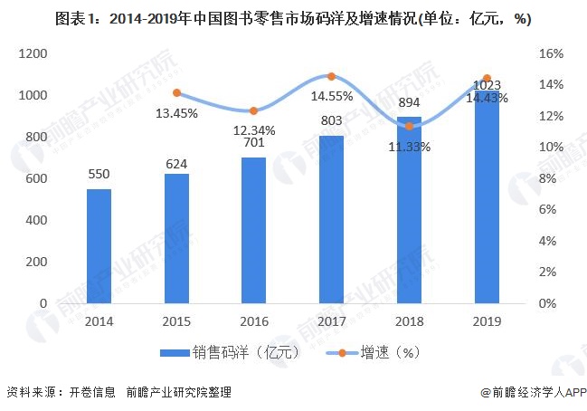 图表1：2014-2019年中国图书零售市场码洋及增速情况(单位：亿元，%)