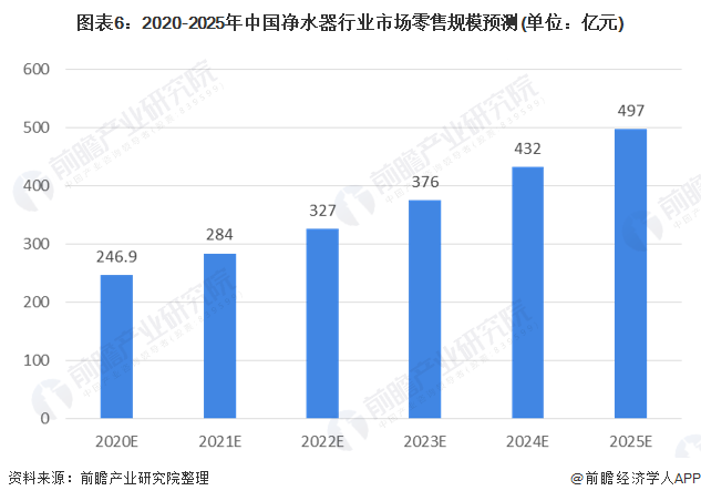 图表6：2020-2025年中国净水器行业市场零售规模预测(单位：亿元)