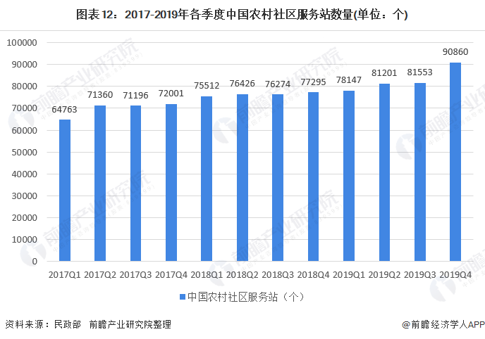 图表12：2017-2019年各季度中国农村社区服务站数量(单位：个)