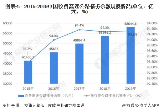 图表4：2015-2019中国收费高速公路债务余额规模情况(单位：亿元，%)