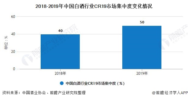 2018-2019年中国白酒行业CR19市场集中度变化情况