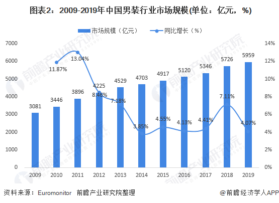  图表2：2009-2019年中国男装行业市场规模(单位：亿元，%)